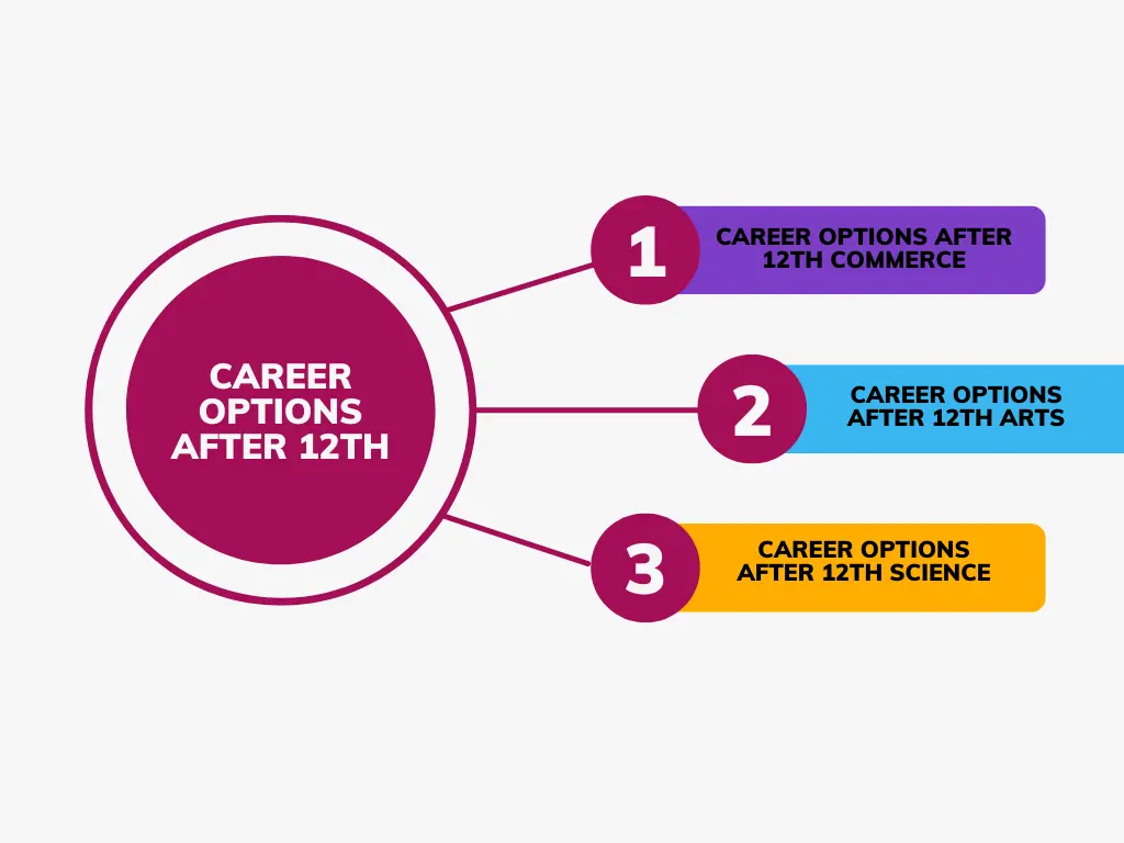 career options after 12th